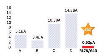 Obr. 3 RL78 odebírá 0,52 μA v režimu stop